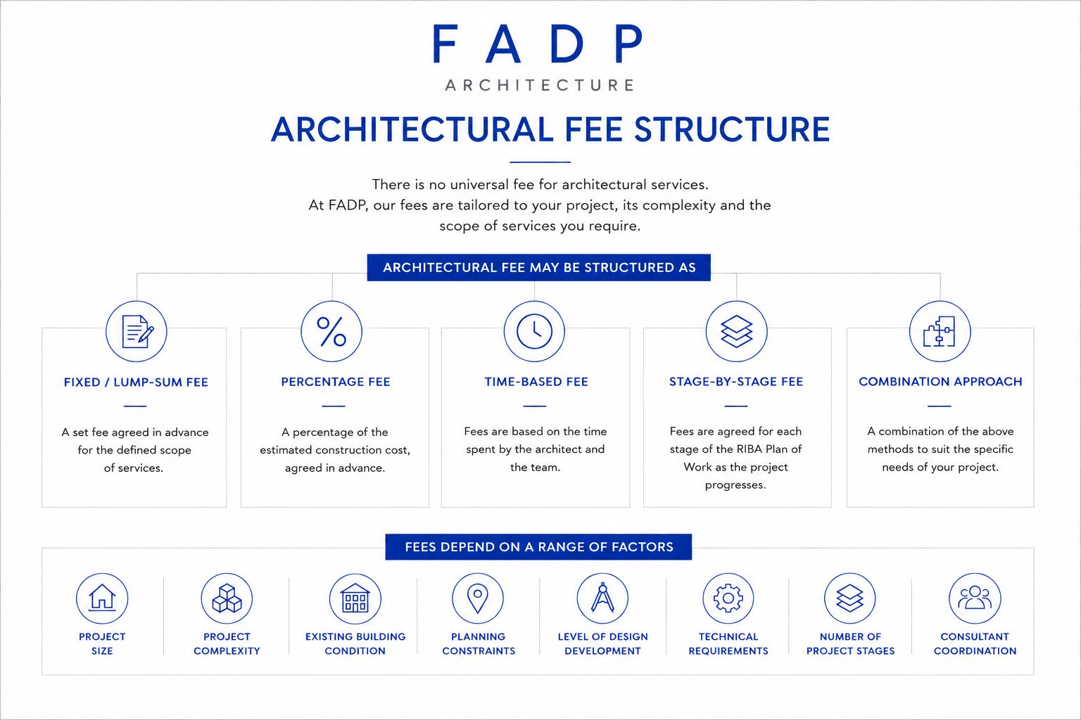 FADP Architectural Fee Structure — showing fixed, percentage, time-based, stage-by-stage and combination approaches