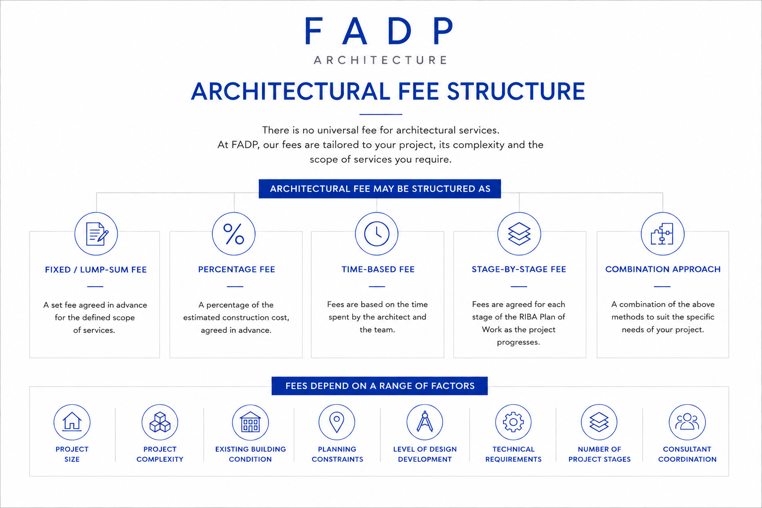 FADP Architectural Fee Structure — showing fixed, percentage, time-based, stage-by-stage and combination approaches