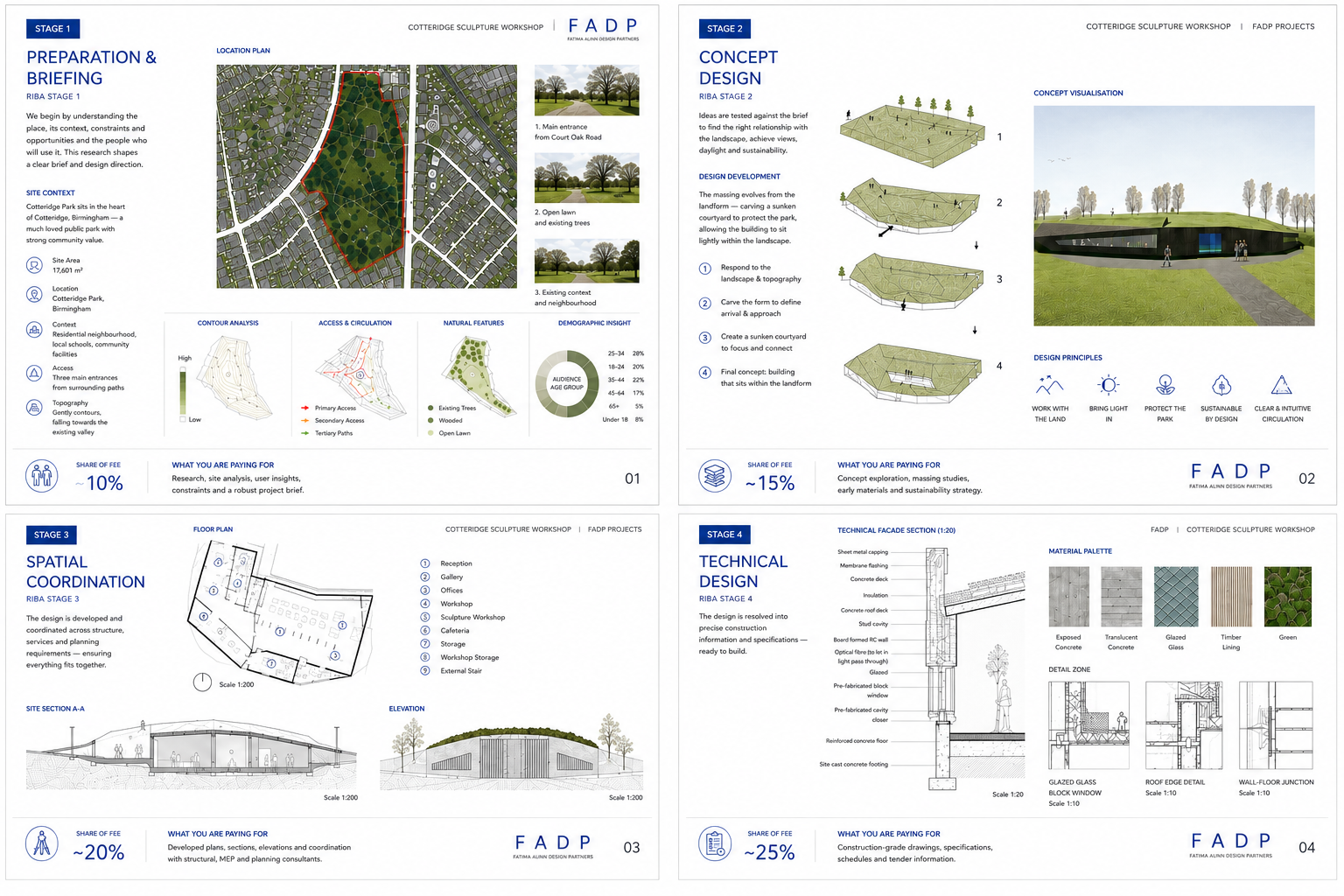 FADP RIBA Stages 1–4 — Preparation, Concept Design, Spatial Coordination and Technical Design illustrated for the Cotteridge Sculpture Workshop