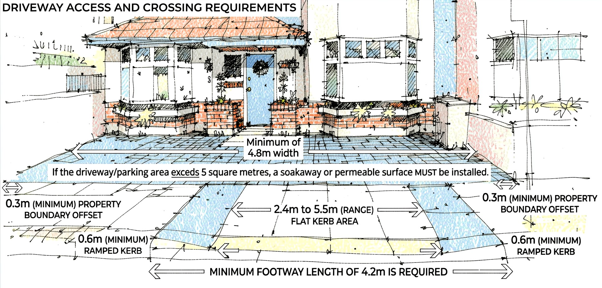 Driveway access and crossing requirements — annotated sketch showing minimum widths, kerb ramps, boundary offsets and permeable surfacing